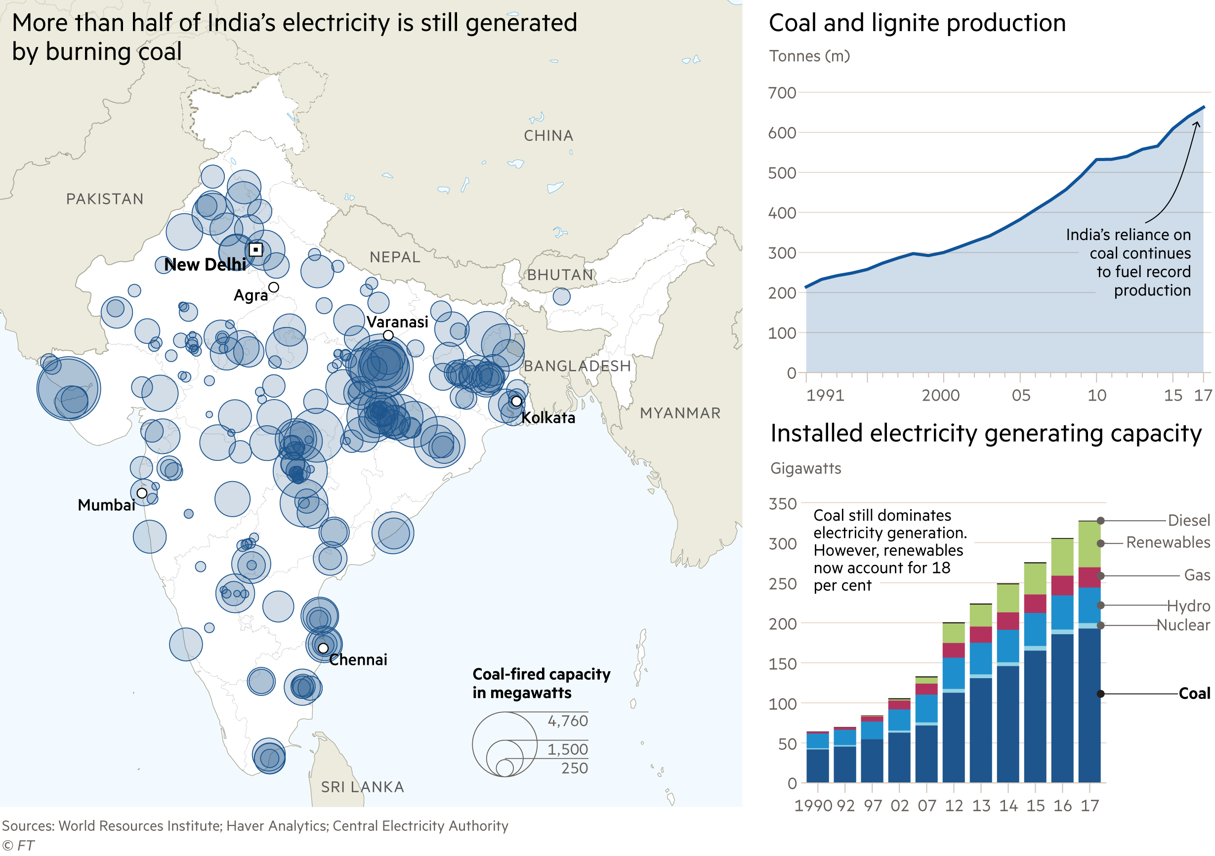 Map showing the 246 coal power stations in India with circles sized by capacity. Chart showing India’s coal production going from 200 million tonnes in 1991 to nearly 700 million in 2017. Chart showing India’s electricity generating capacity rising from 60 gigawatts in 1990 to over 300 gigawats in 2017. Coal still accounts for nearly 60 per cent but renewables now are  the second largest generator of electricity