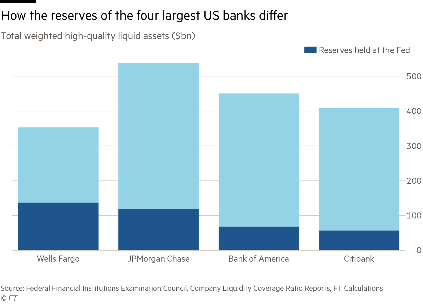 Column chart showing the reserves at the four largest US banks and the share of this which is held at the Fed