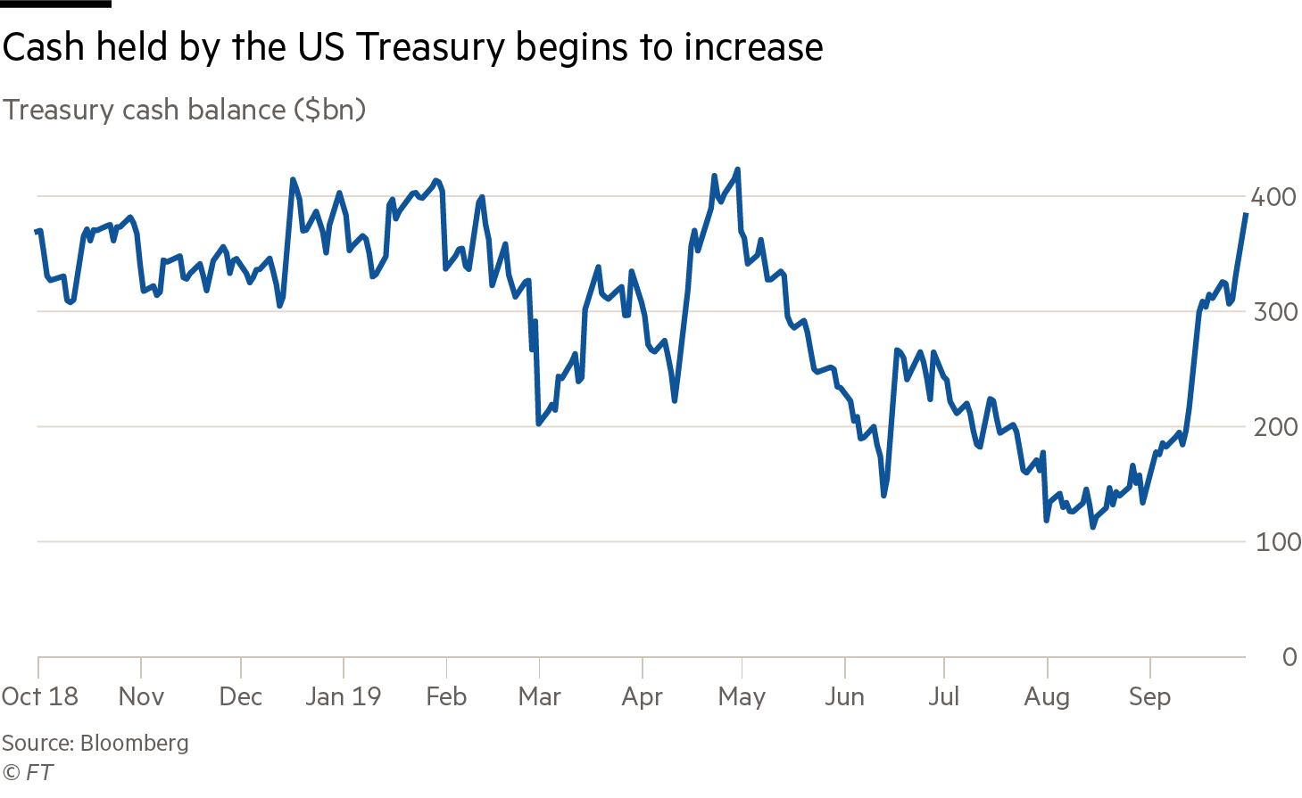 Line chart showing the US Treasury's bank balance and how this has started to increase again since September