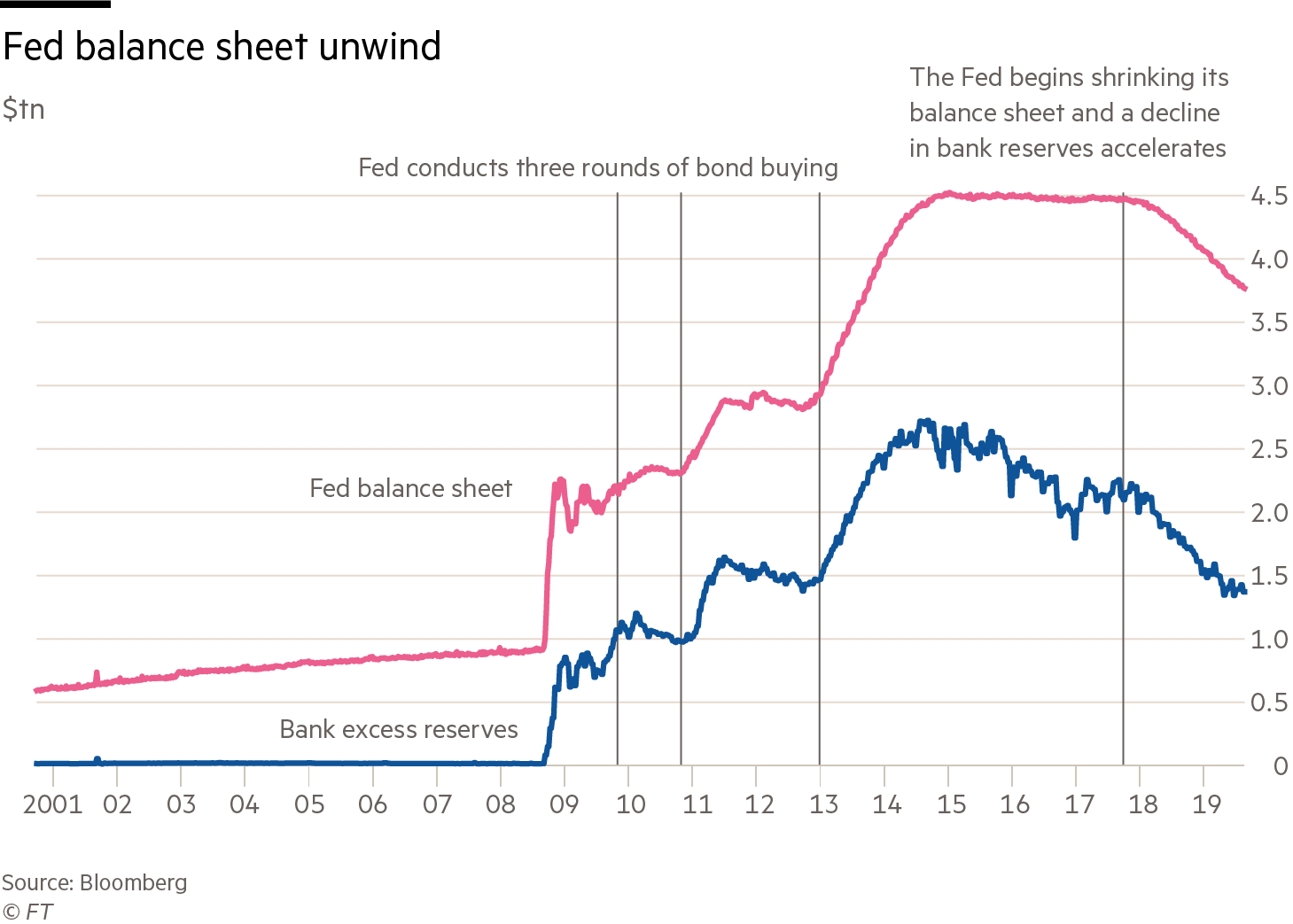 Line chart showing the Fed balance sheet and bank excess reserves between 2001 and 2019
