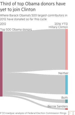 Third of Obama's top 500 donors have yet to join Clinton