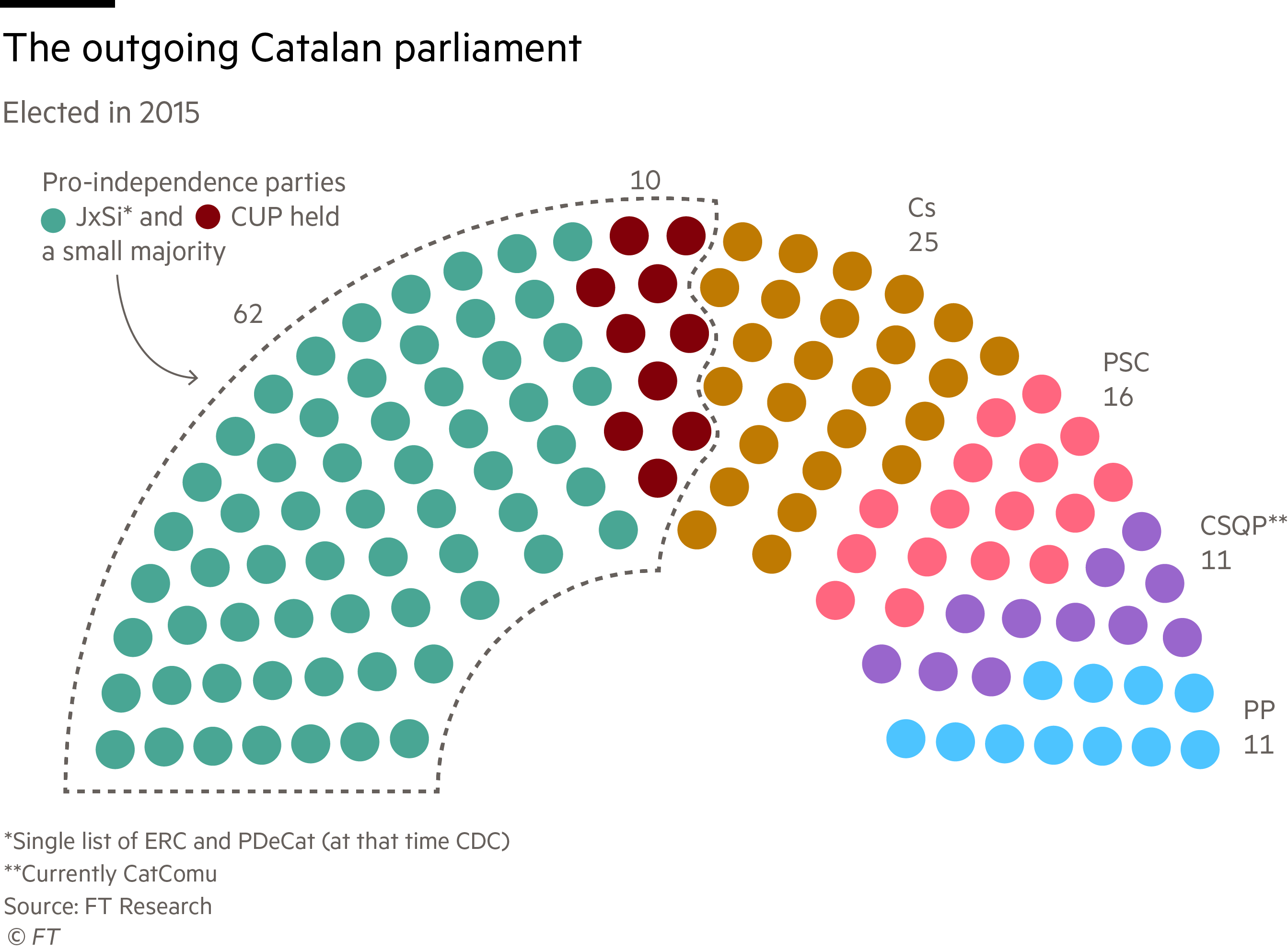 Catalan elections: the composition of the outgoing parliament