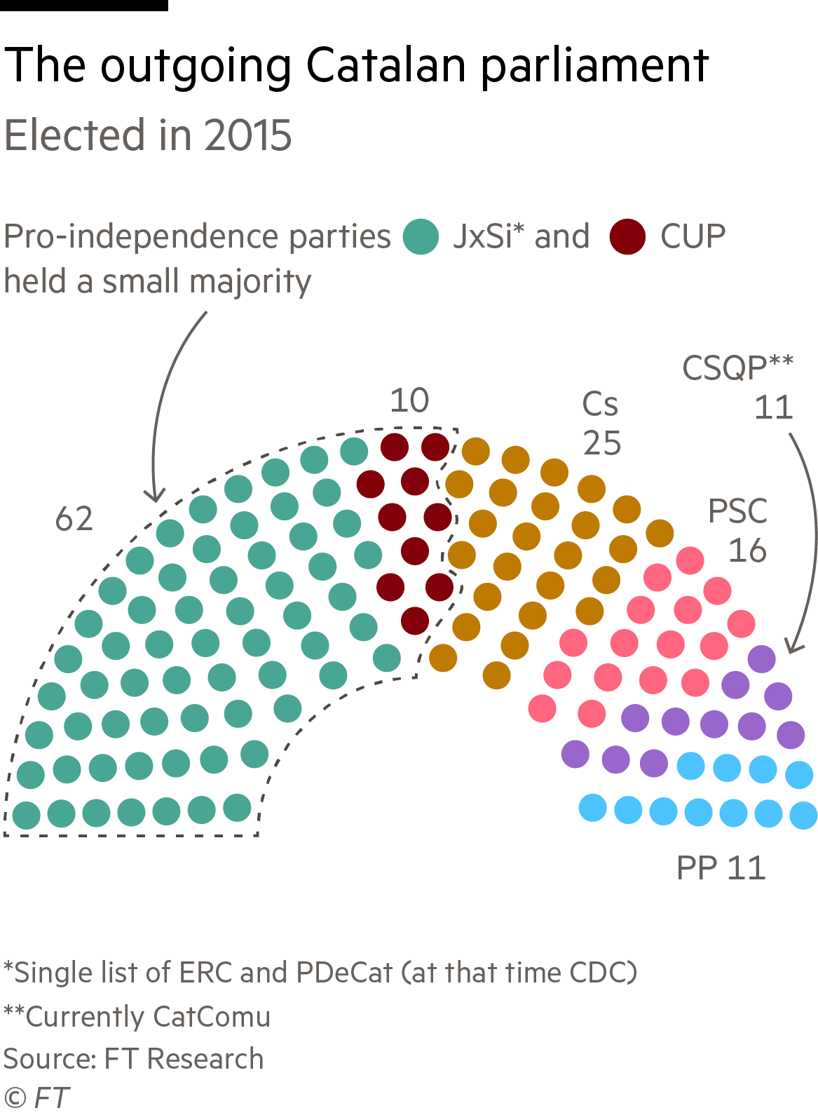 Catalan elections: the composition of the outgoing parliament