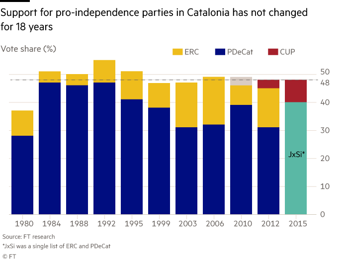 In Catalonia, support for independence has not budged for 18 years