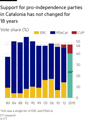 In Catalonia, support for independence has not budged for 18 years