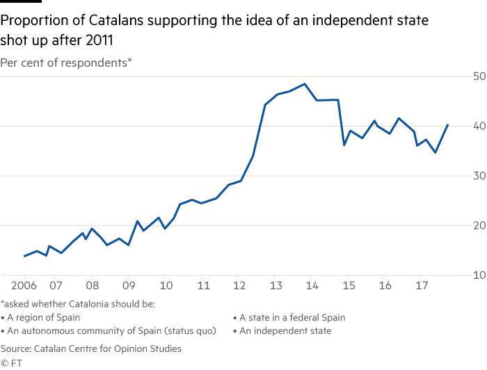 In Catalonia, support for independence shoot up after 2011