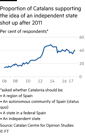 In Catalonia, support for independence shoot up after 2011