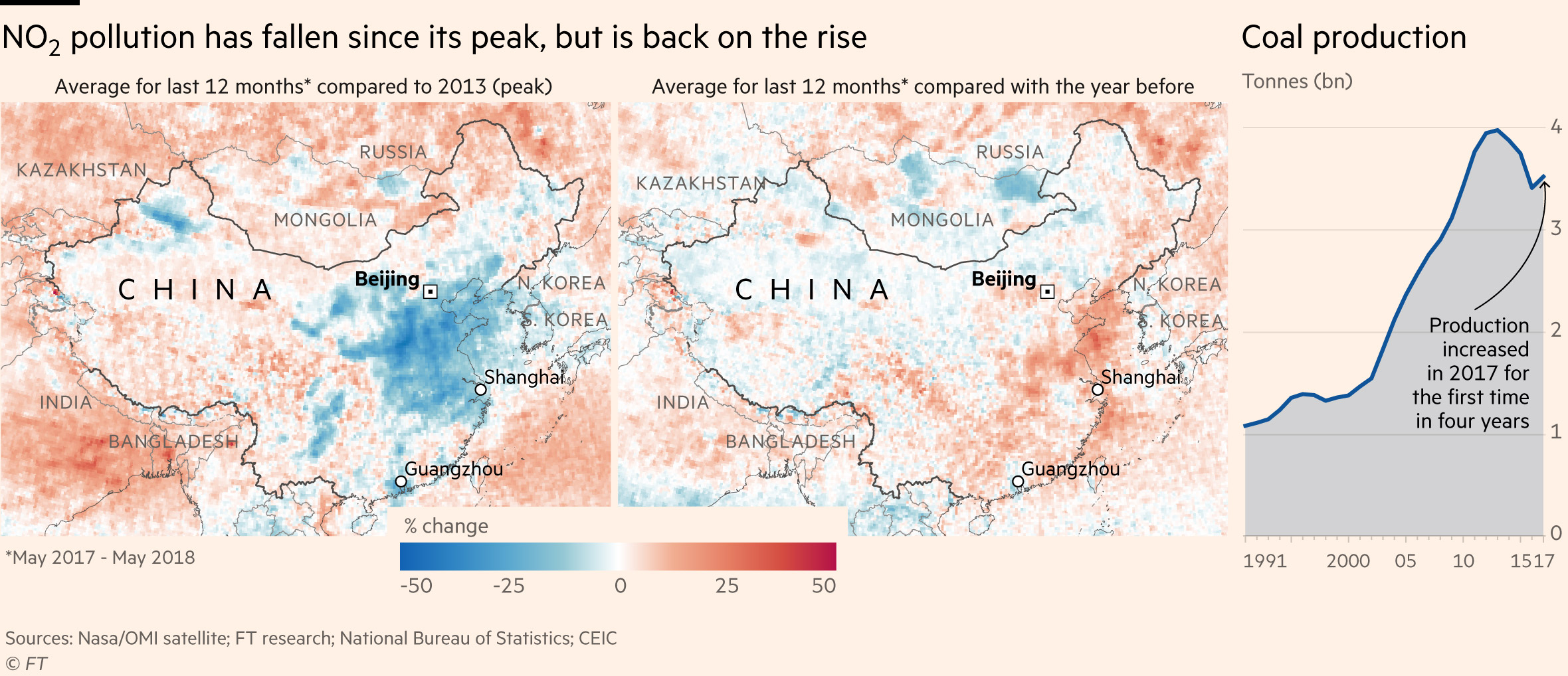 NO<sub>2</sub> pollution has fallen since its peak, but is back on the rise  