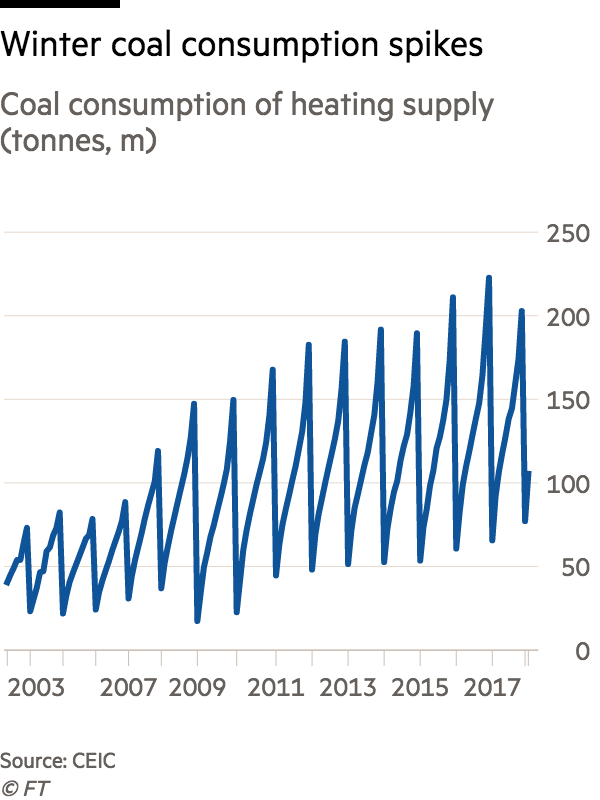 china pollution small multiples