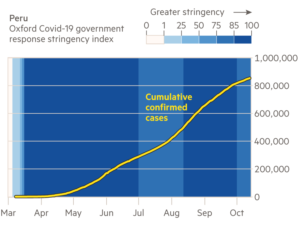 Cumulative confirmed cases in Peru over time compared to Oxford Covid-19 government response stringency index