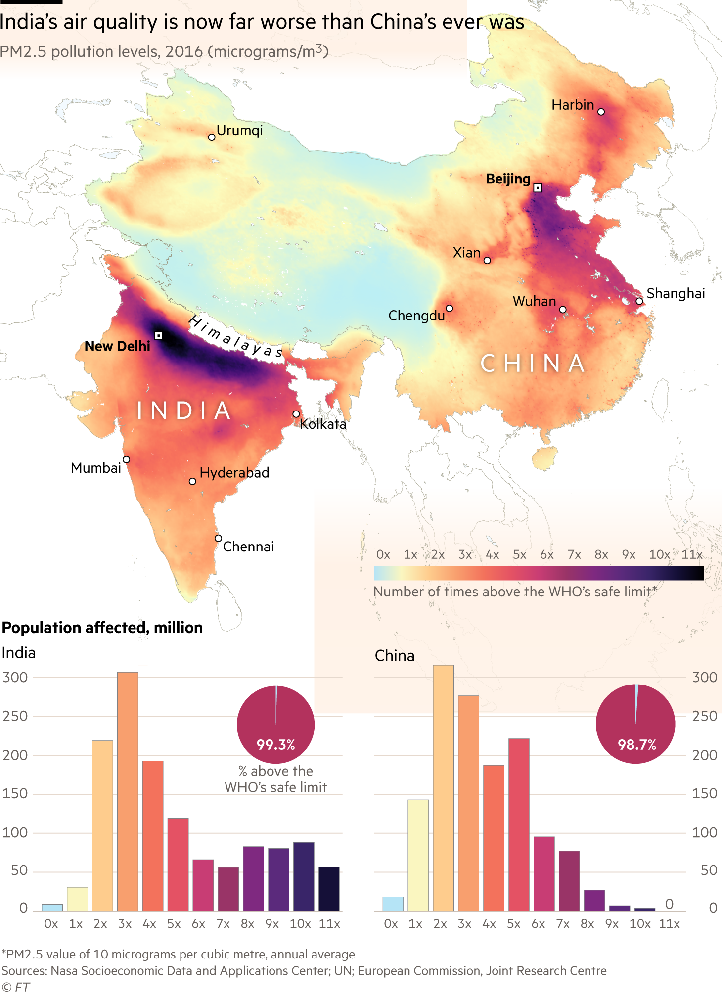 Map and charts showing India’s air quality is now far worse than China’s ever was. Although both countries have a similar number of people breathing air above the safe limit, India has far more people living in heavily polluted areas. A staggering 140 million people alone breathe air 10 times or more over the WHO safe limit. That is more than the population of the UK and France combined