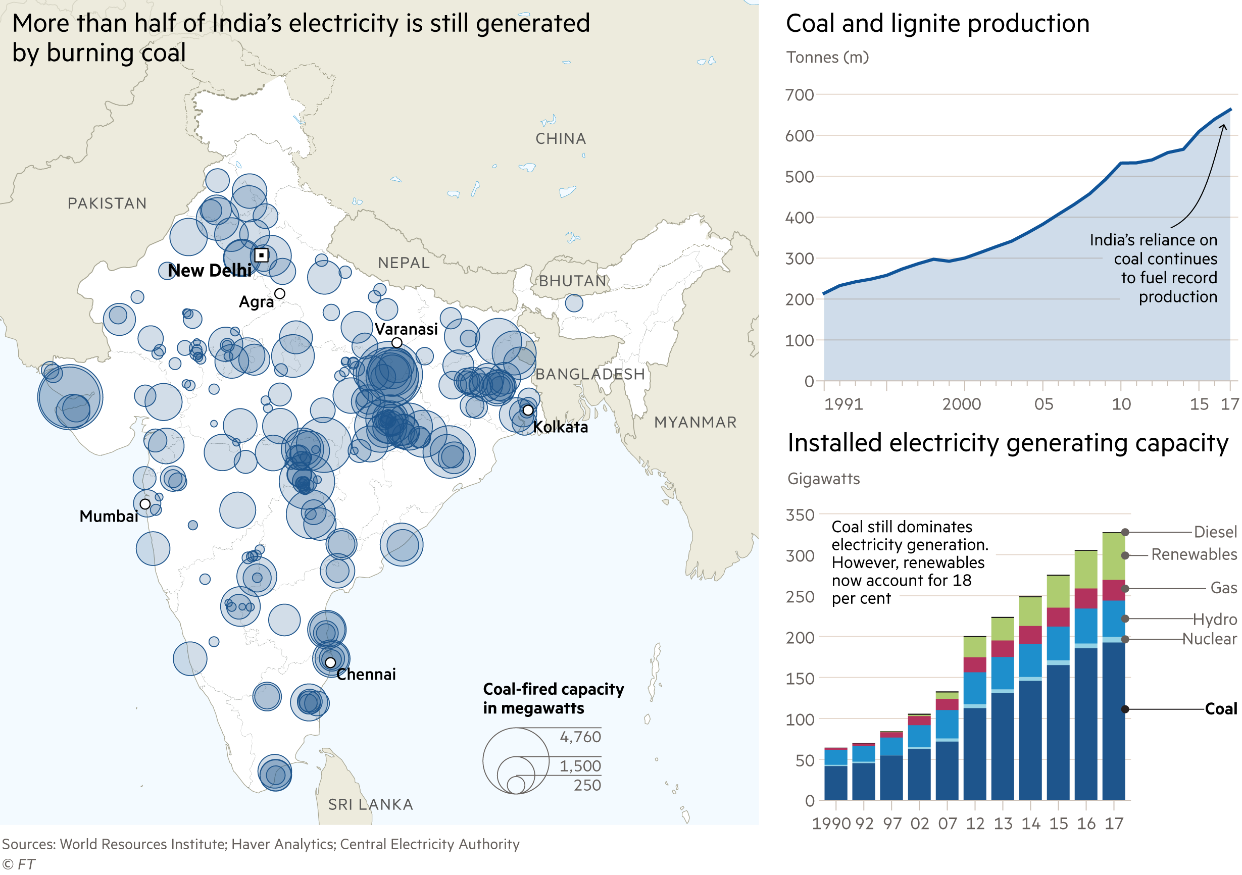 Soil Chart Of India