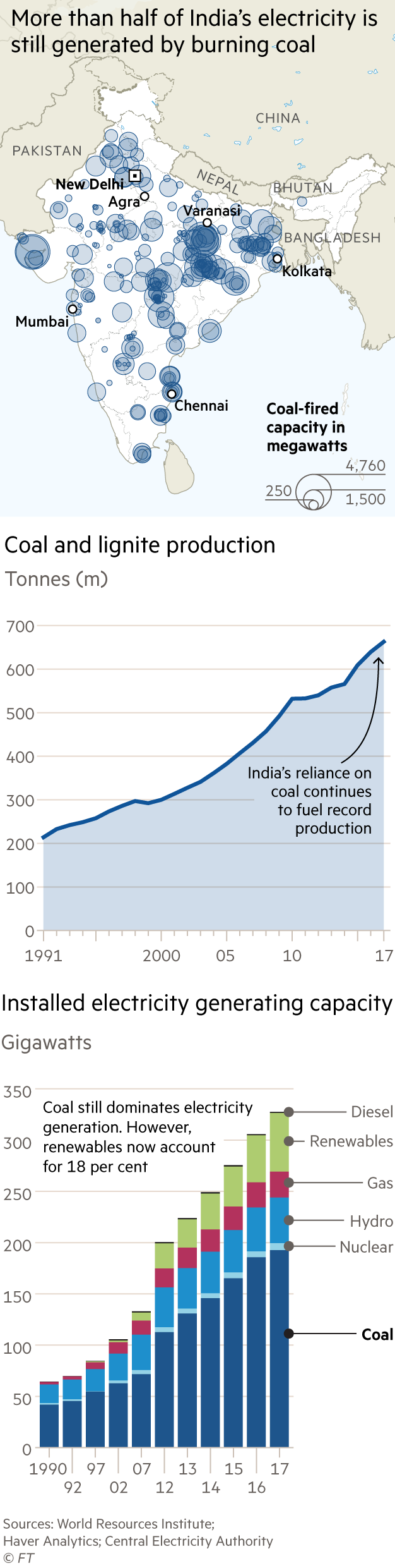 Map showing the 246 coal power stations in India with circles sized by capacity. Chart showing India’s coal production going from 200 million tonnes in 1991 to nearly 700 million in 2017. Chart showing India’s electricity generating capacity rising from 60 gigawatts in 1990 to over 300 gigawats in 2017. Coal still accounts for nearly 60 per cent but renewables now are  the second largest generator of electricity