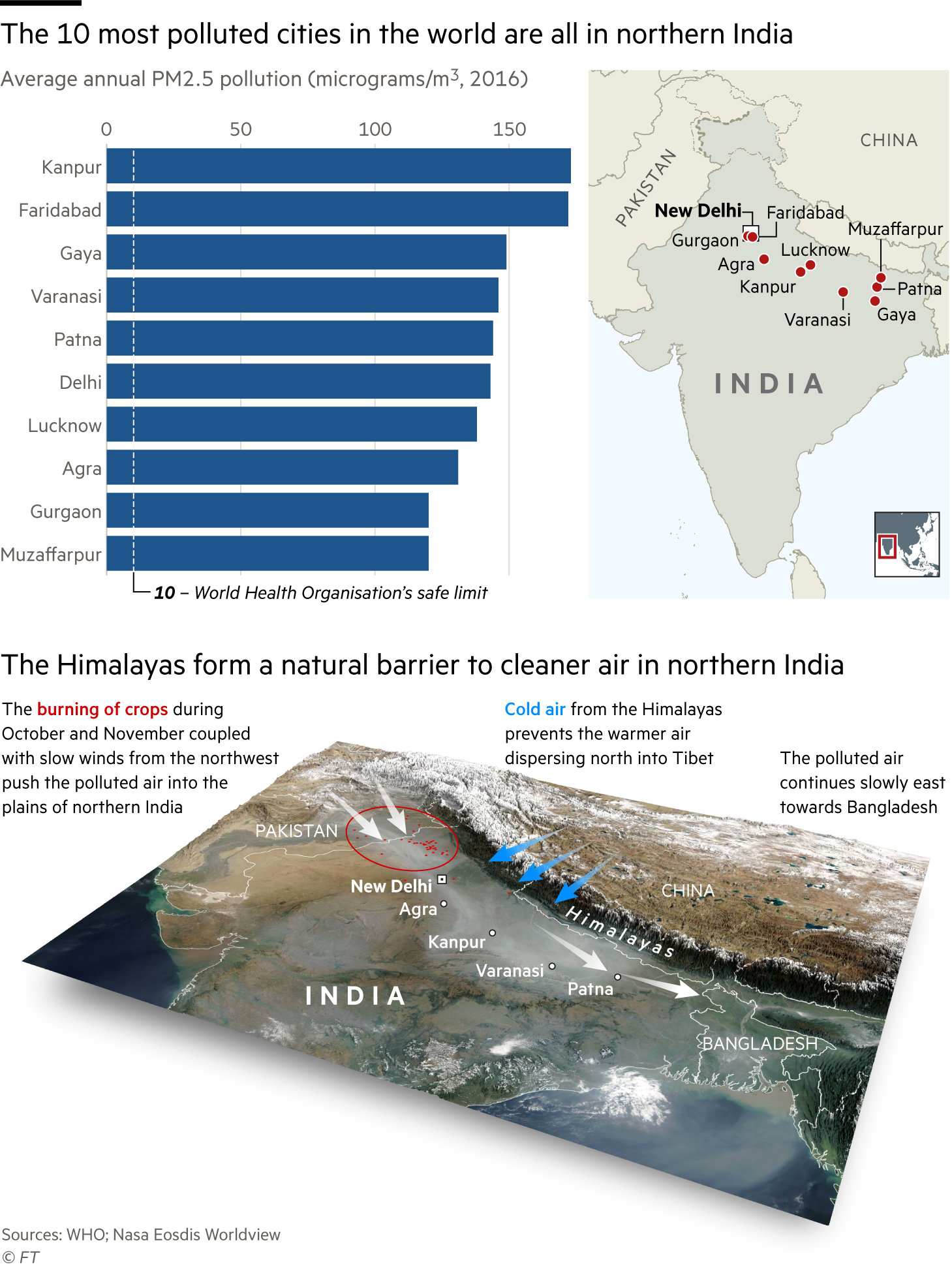 Map and chart showing the ten most polluted cities in the world are all in northern India. Map showing how the Himalayas form a natural barrier to the north of India, making it difficult for the pollution to disperse into southern China