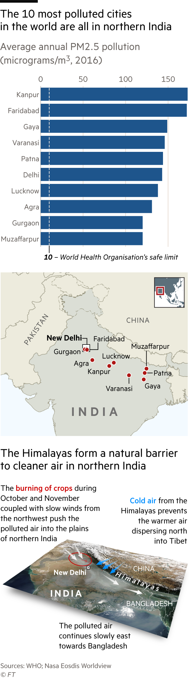 Map and chart showing the ten most polluted cities in the world are all in northern India. Map showing how the Himalayas form a natural barrier to the north of India, making it difficult for the pollution to disperse into southern China