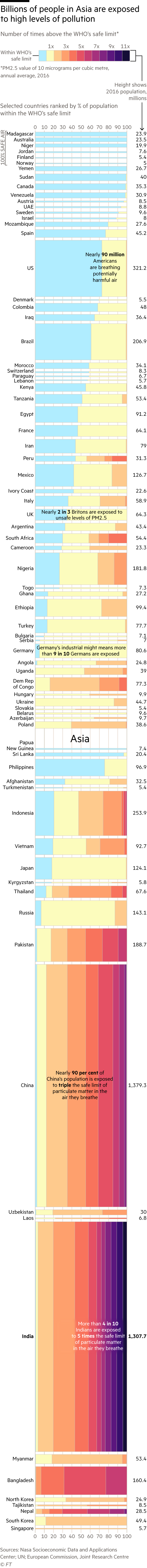 Marimekko chart showing population of selected countries affected by PM2.5 pollution. India is worst-affected with 99.3% of its population breathing air over the safe limit set by the World Health Organisation