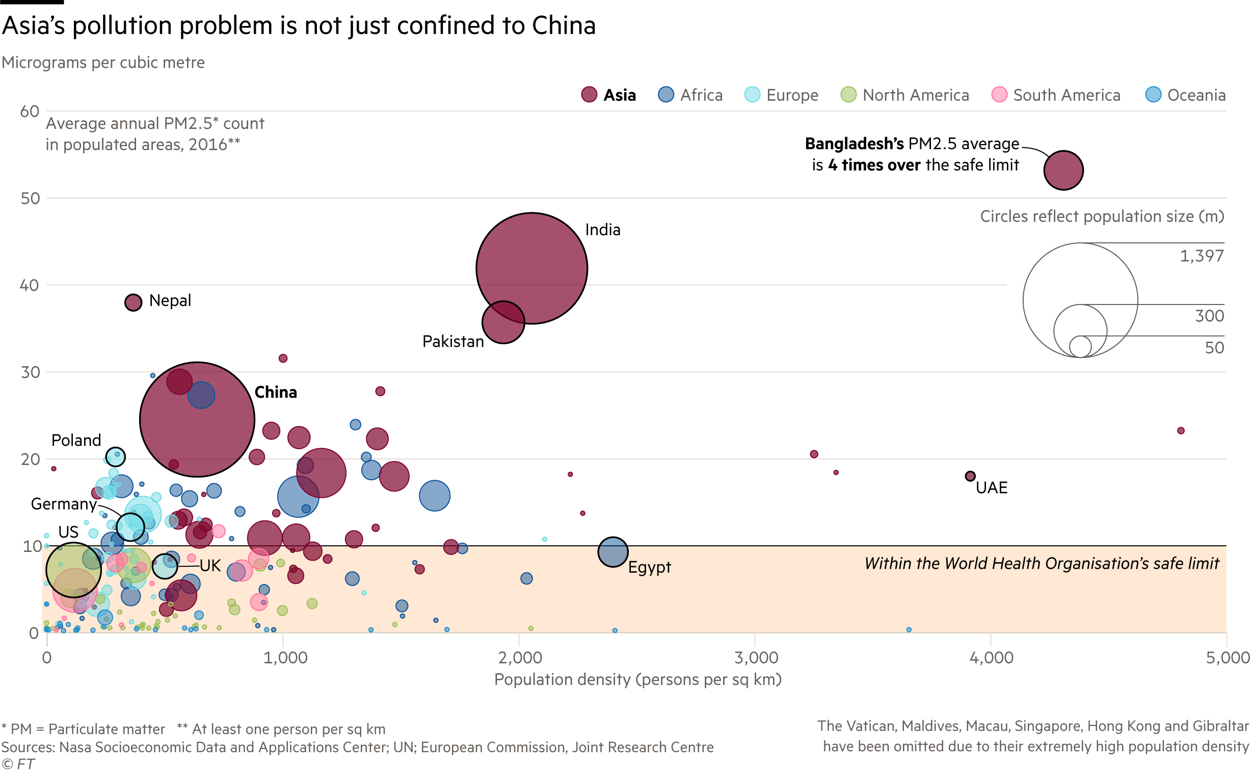 Population Bubble Chart