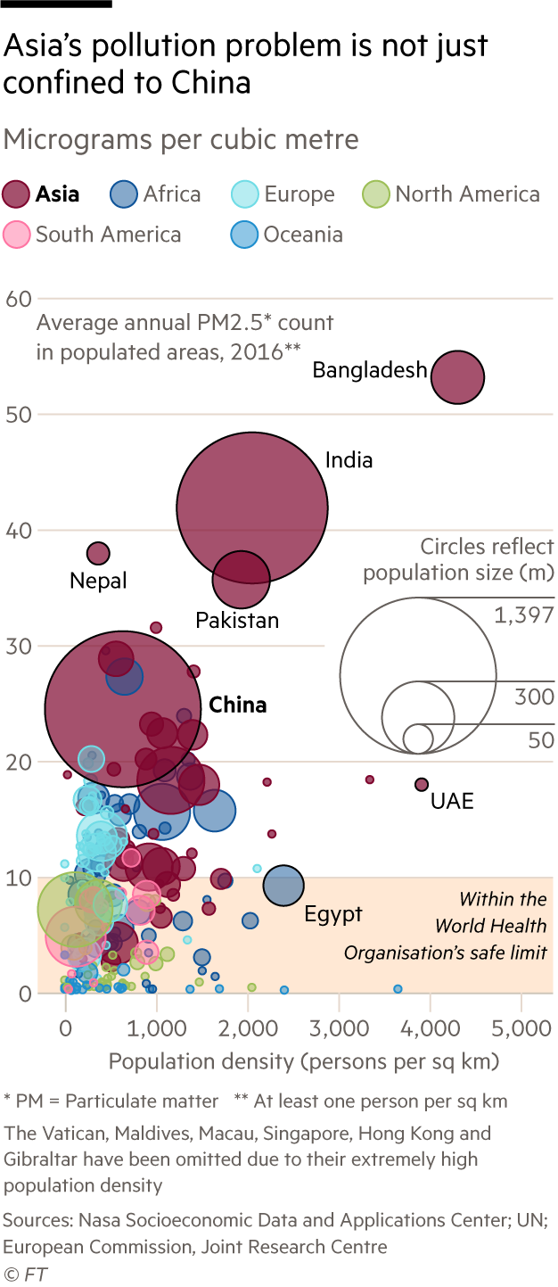 Bubble chart showing population density against average PM2.5 pollution level by country. The circles are sized by population. The pollution level in the majority of Asian countries is multiple times above the safe limit set by the WHO, affecting 4.5 billion people or 60 per cent of the world’s population. The data only takes into account areas where there is at least 1 person per sq km, this avoids skewing the data for those countries that have vast unpopulated regions like China and Russia