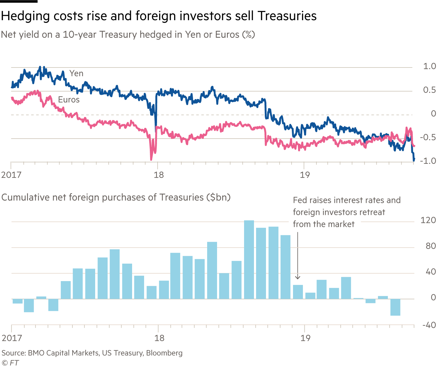 Line chart and bar chart showing how hedging costs have risen this year and foreign investors have retreated from the market as a result