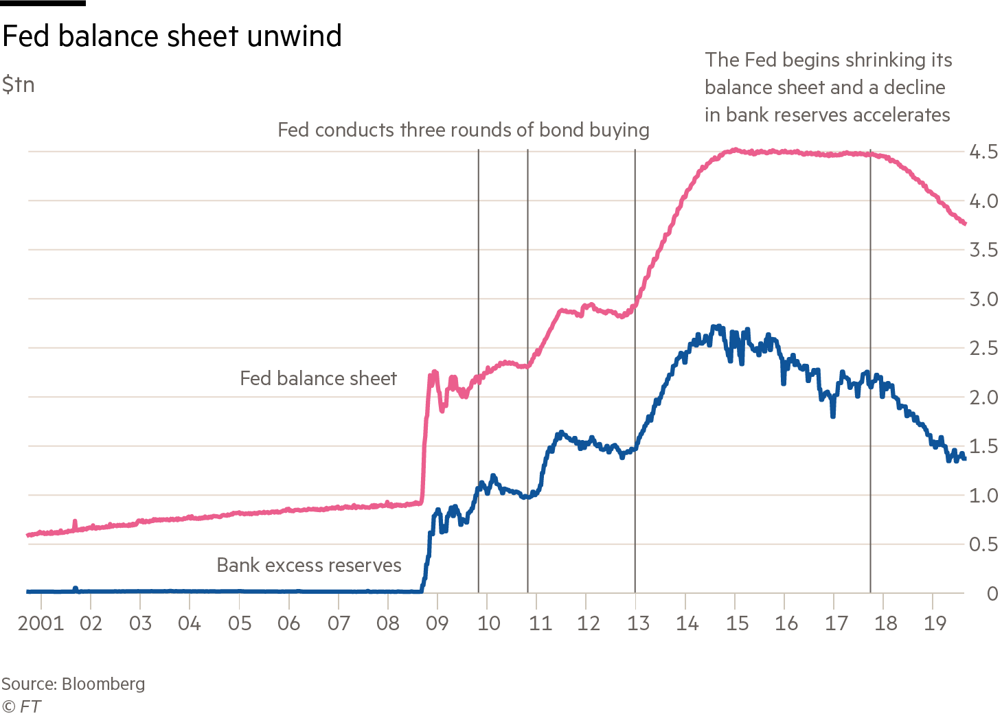 Federal Reserve Balance Sheet Chart