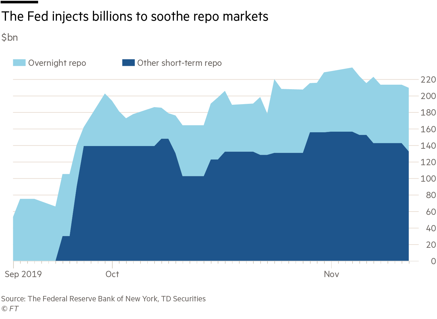 Area chart showing how both overnight repo and term repo outstanding have increased since September