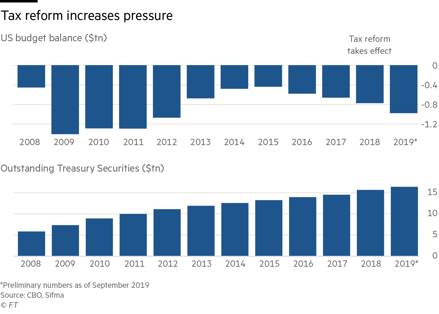 Pair of column charts showing the US budget balance and outstanding treasury securities between 2008 and 2019