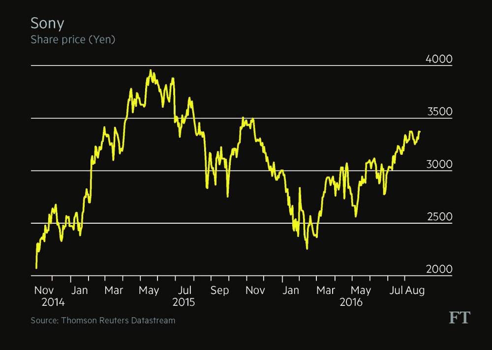 Despite the leak of highly embarrassing emails, Sony’s share price was relatively unaffected by its November 2015 hack