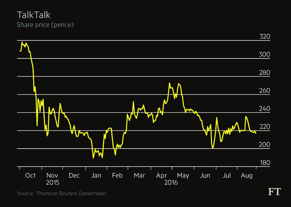 Yet TalkTalk’s share price has struggled to recover since its October 2015 attack