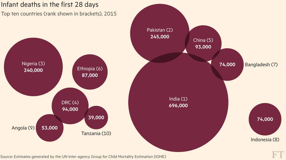 India ranks first in the world for number of newborn deaths