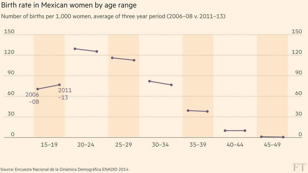 Teenagers are the only group whose fertility rates rose between 2006–13