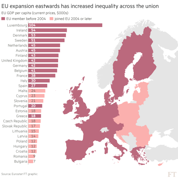 EU expansion eastwards has increased inequality across the union