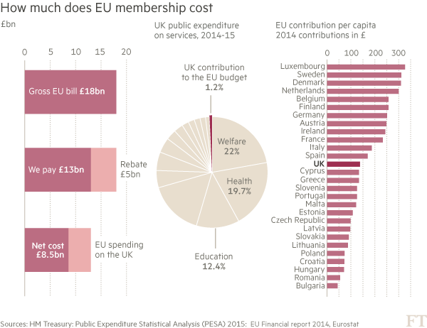 How much does EU membership cost?
