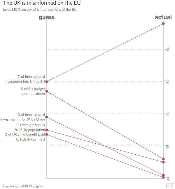 The UK is misinformed on the EU