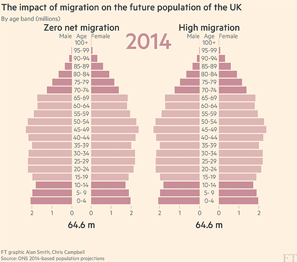 The impact of migration on the future population of the UK