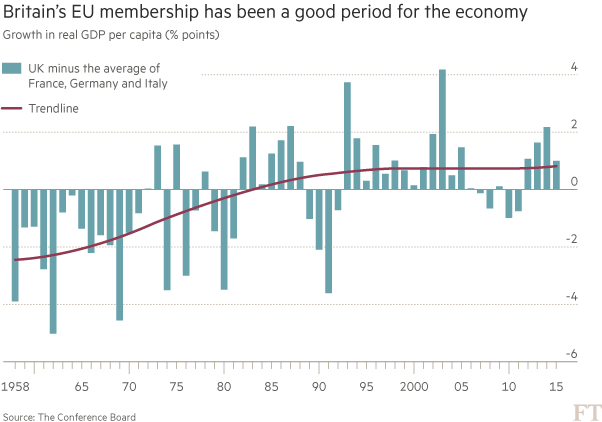 Britain's EU membership has been a good period for the economy