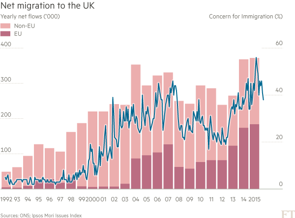 Net migration to the UK