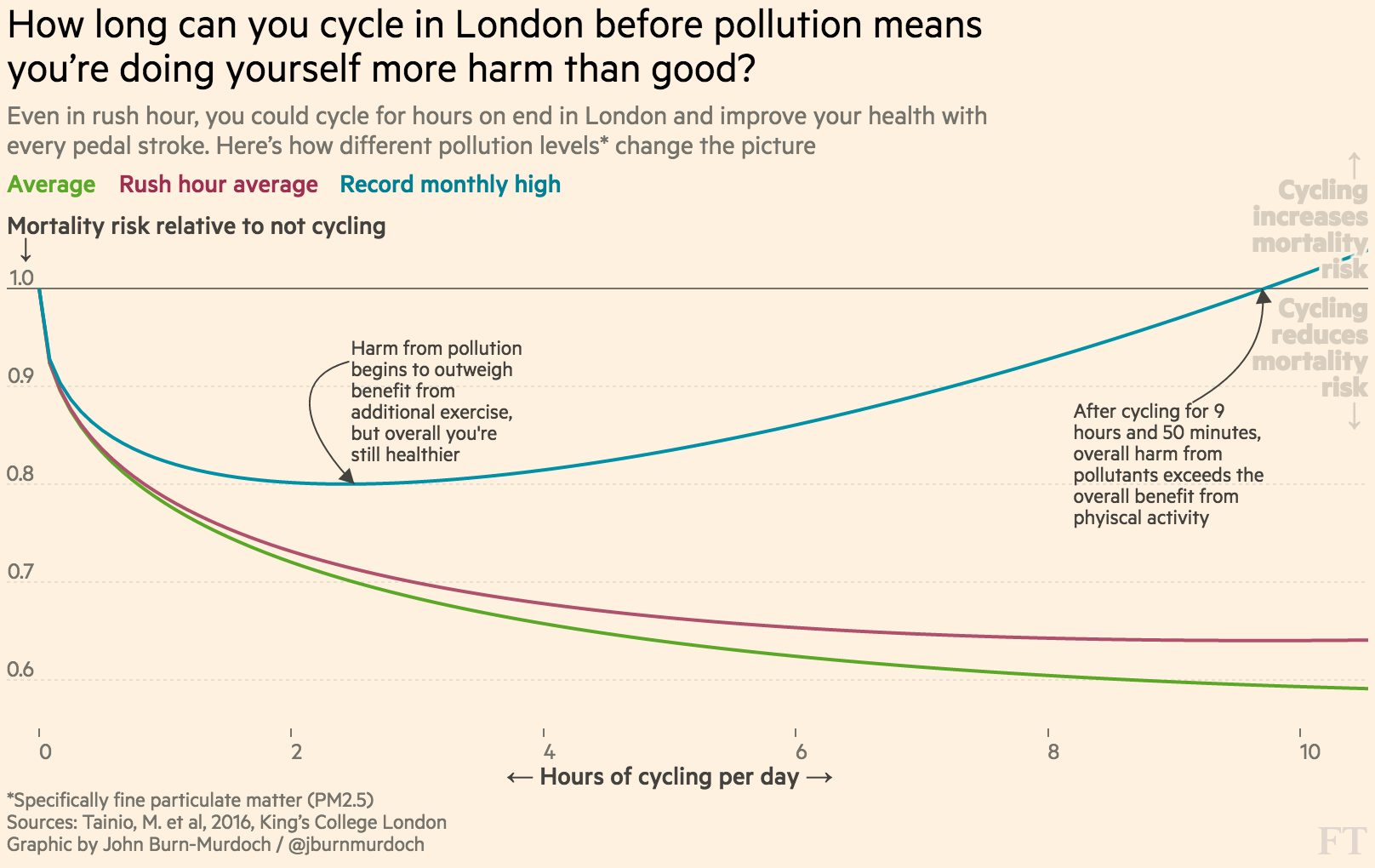 Is Urban Cycling Worth The Risk Ft with urban cycling benefits pertaining to Invigorate