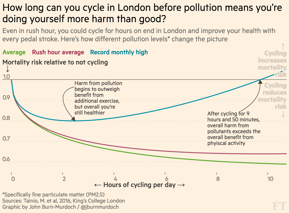Is Urban Cycling Worth The Risk Ft for urban cycling benefits pertaining to Invigorate