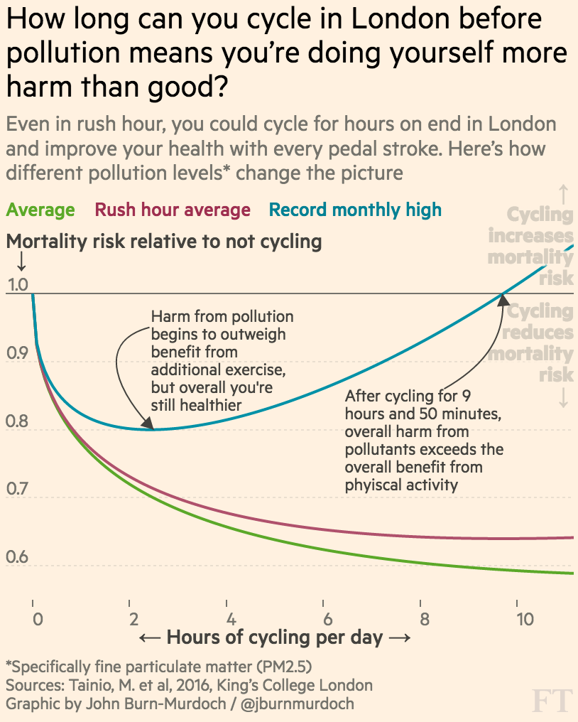 Is Urban Cycling Worth The Risk Ft for Cycling Health Benefits And Risks