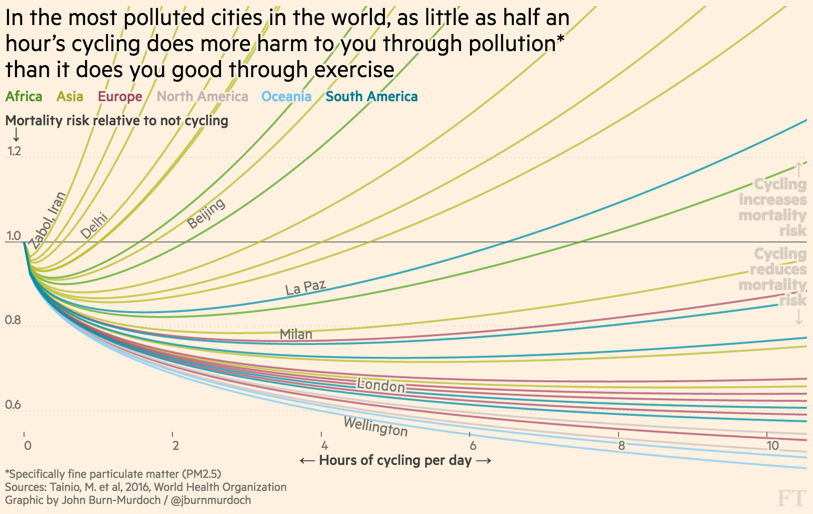 Is Urban Cycling Worth The Risk Ft with Urban Cycling Benefits