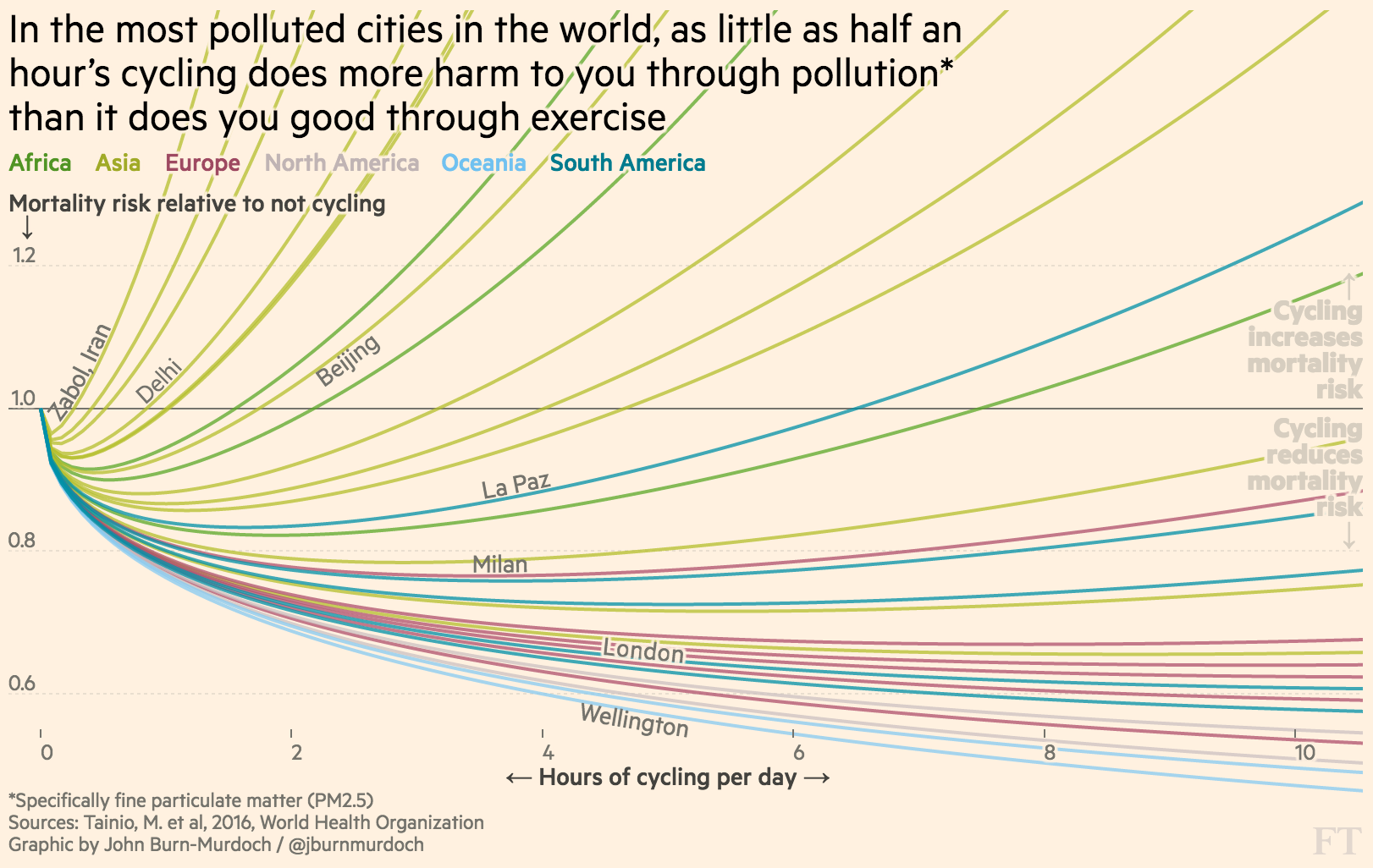 //ig.ft.com/sites/urban-cycling/assets/pollution-world-large.png)