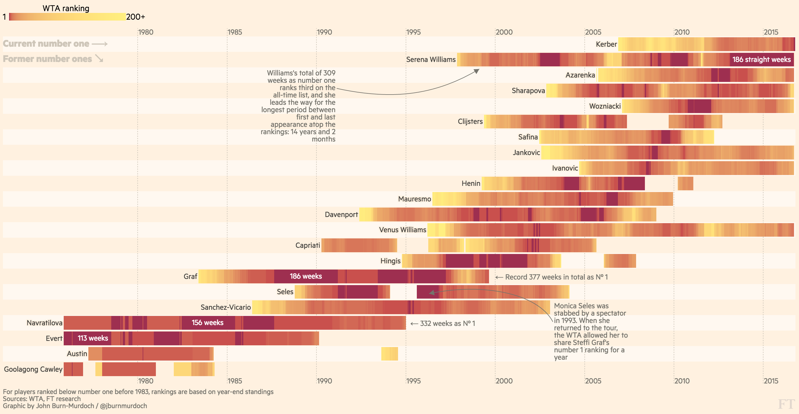 A visual history of women's tennis — FT.com