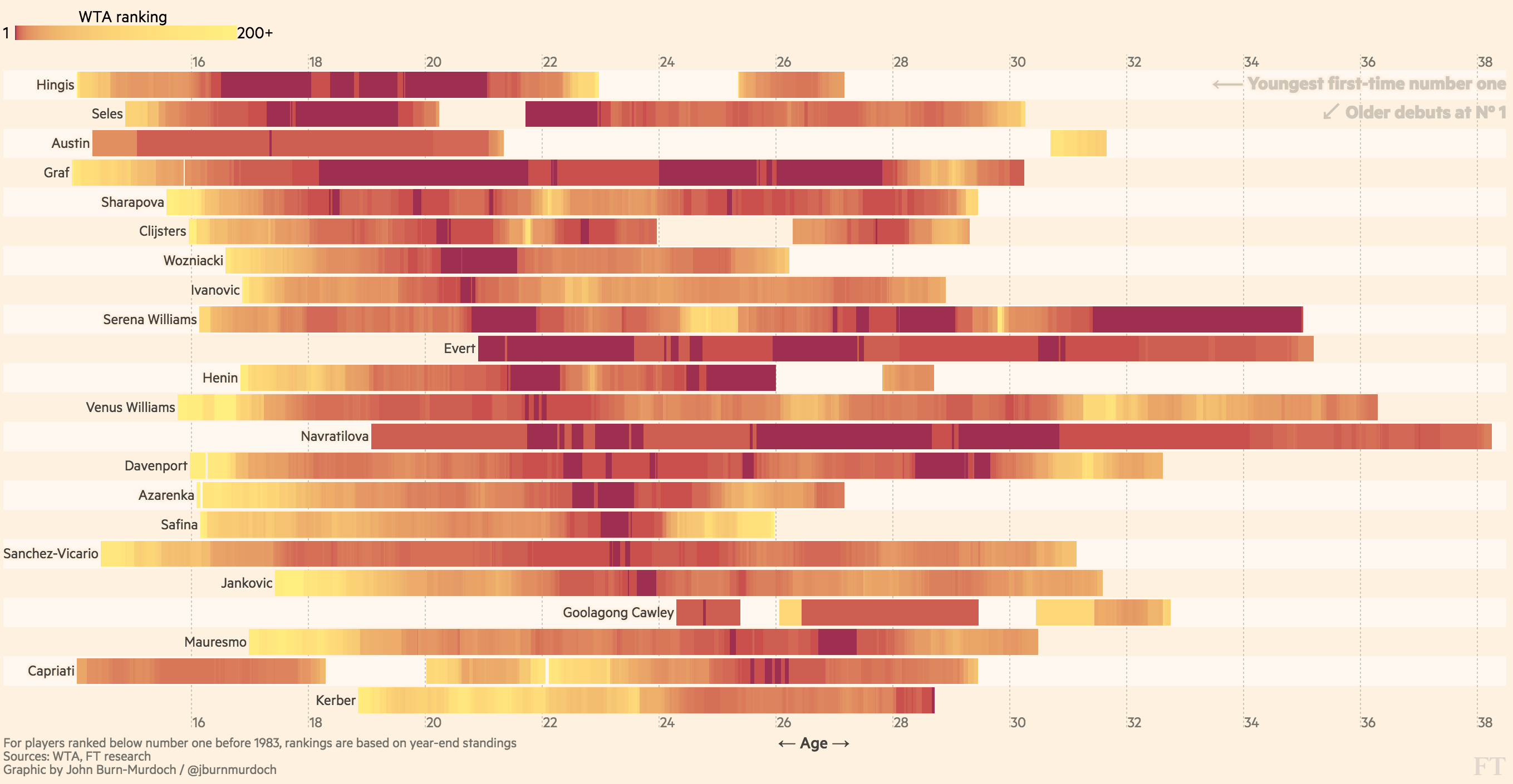 A Visual History Of Women S Tennis Ft Com