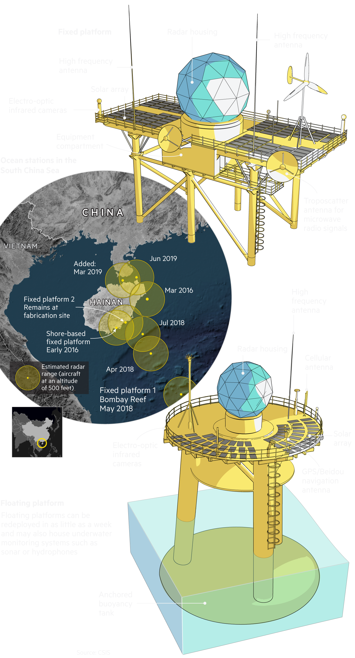 An infographic titled "China’s ocean communication stations". It annotates where China's ocean stations sit the the South China sea, mostly around the island of Hainan. Two diagrams then show how two kinds of platforms, 'fixed' and 'floating' operate. They are charged with solar panels, have navigation and cellular antennas, and infrared cameras. It annotates that they have a wide estimated radar range for aircrafts at an altitude of 500 feet.